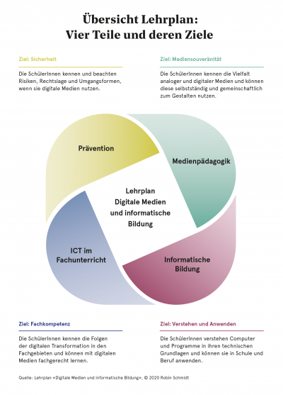 Lehrplan Digitale Medien | Grafik